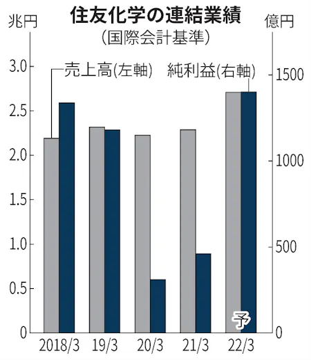 住友化学 今期純利益3倍 石化市況高で上方修正 日本経済新聞