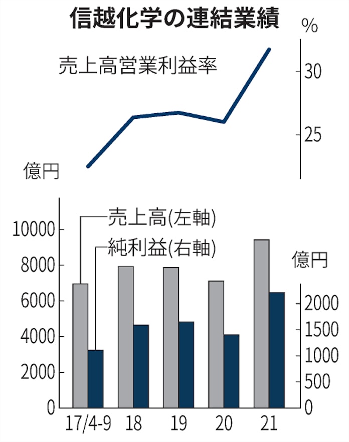 信越化学の純利益57 増 4 9月 塩ビの値上げ浸透 日本経済新聞