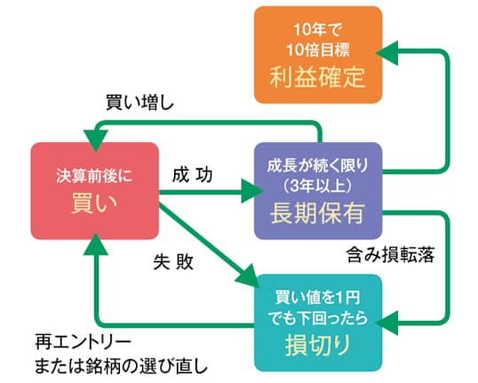 含み損銘柄は即損切り 利大損小 ルールを徹底 日本経済新聞