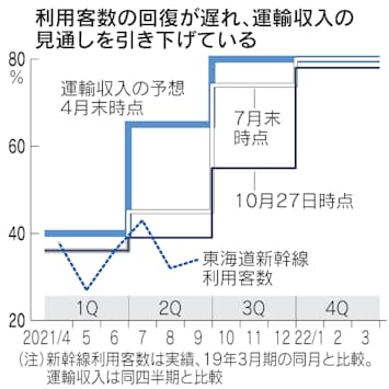 Jr東海 一転2期連続の最終赤字 22年3月期下方修正 日本経済新聞