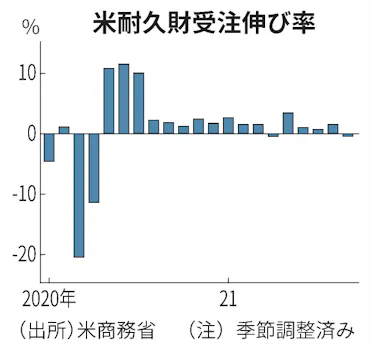 9月の米耐久財受注 0 4 減 5カ月ぶりマイナス 日本経済新聞