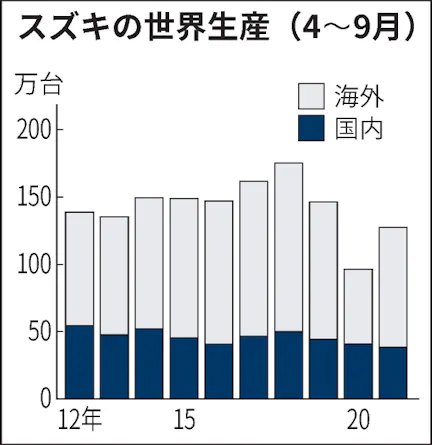 新型コロナ スズキ 9月世界四輪生産43 減 半導体不足など響く 日本経済新聞
