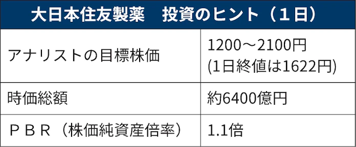 大日本住友製薬 損して得取る 大塚製薬と共同開発 日本経済新聞