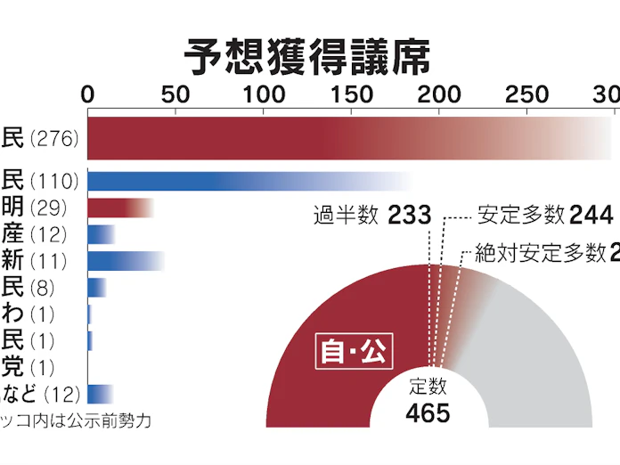 自民が単独過半数の攻防 与党で過半数の勢い 終盤情勢 日本経済新聞