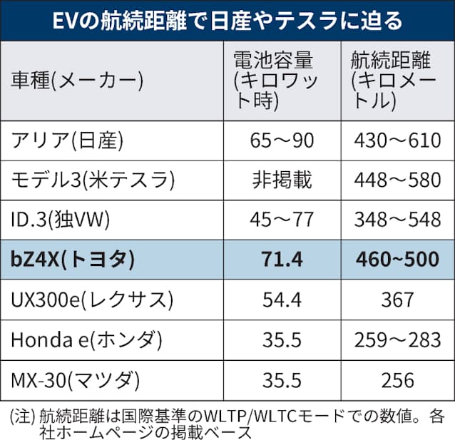 トヨタ初の量産ev 航続距離500キロ テスラを猛追 日本経済新聞 トヨタ初の量産ev 航続距離500キロ テスラを猛追 日本経済新聞