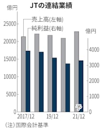 Jt たばこ 加工食品事業の減収で2qの売上収益は前年比 2 7 ログミーファイナンス