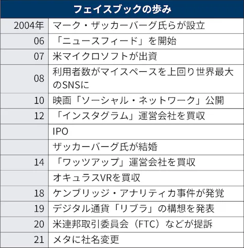 Facebook 社名を メタ に変更 仮想空間に注力 日本経済新聞