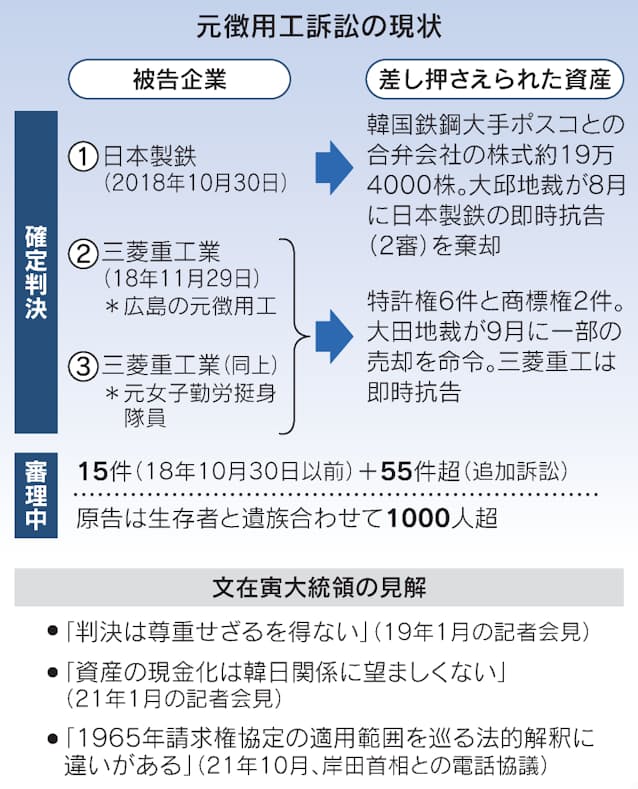 元徴用工訴訟の請求権が時効 判決確定3年 解決遠く 日本経済新聞