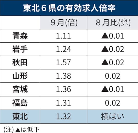 東北6県求人倍率9月 横ばいの1 32倍 日本経済新聞 東北6県求人倍率9月 横ばいの1 32倍 日本経済新聞