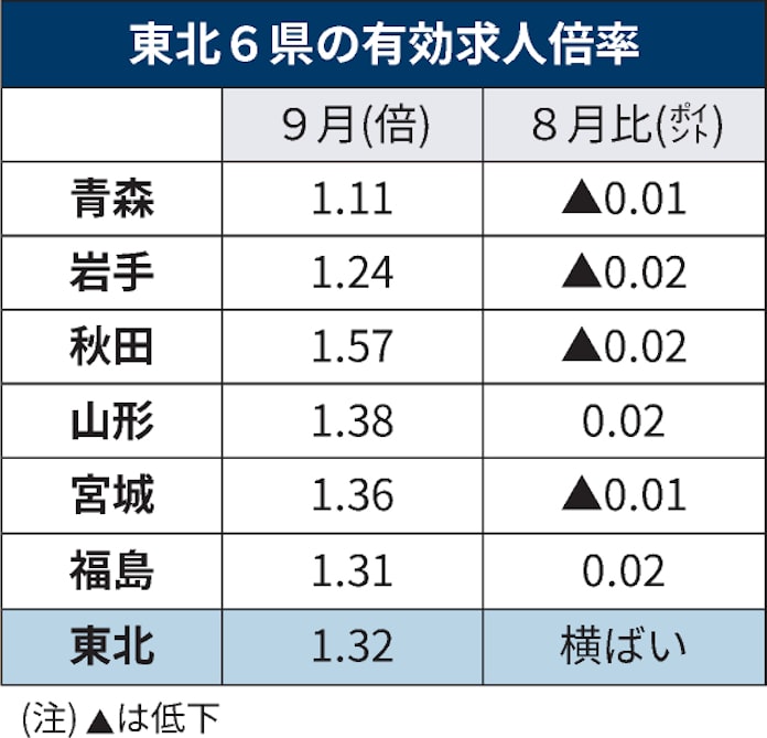 東北6県求人倍率9月 横ばいの1 32倍 日本経済新聞 東北6県求人倍率9月 横ばいの1 32倍 日本経済新聞