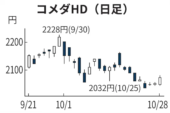 コメダhd 年初来高値後の調整続く 日本経済新聞