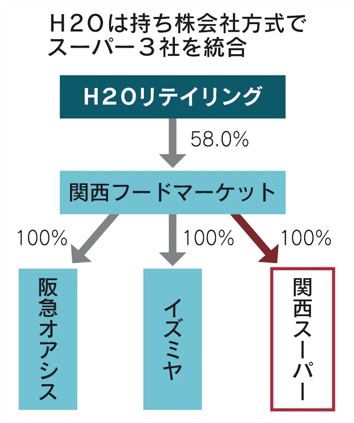 関西スーパー H2o傘下に オーケー断念で争奪戦決着 日本経済新聞