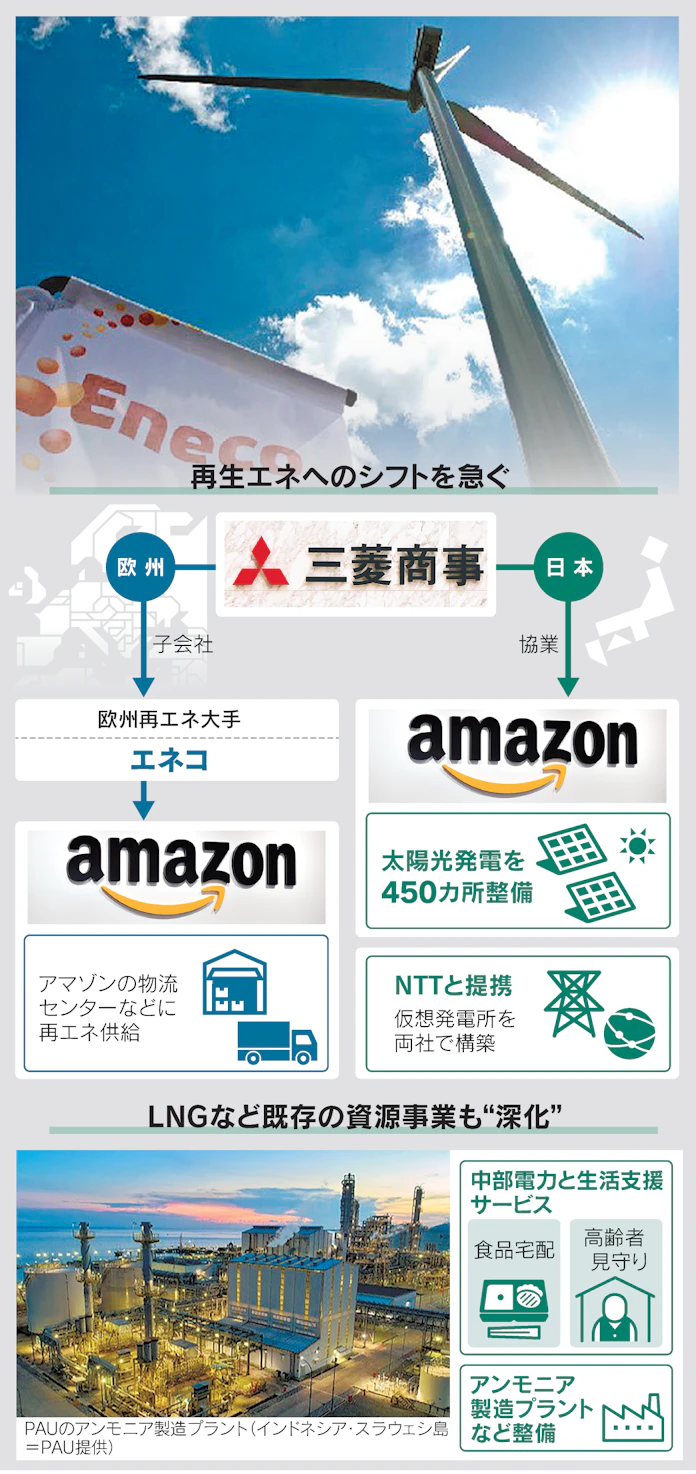 三菱商事 脱炭素へamazonやnttと築く再エネ網 日本経済新聞