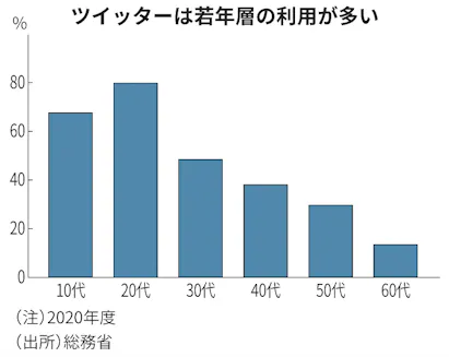 Snsとは 前衆院議員の8割 ツイッター利用 日本経済新聞