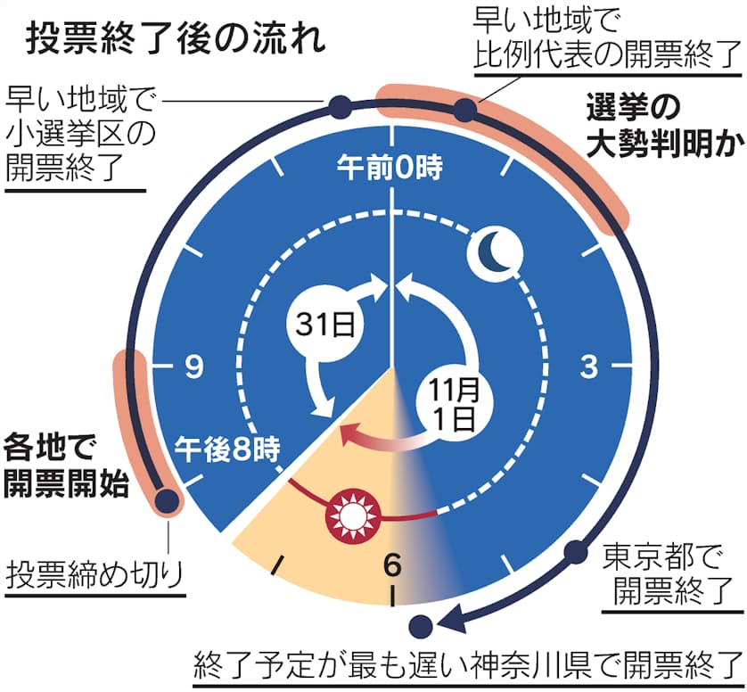 衆院選31日深夜に大勢判明 開票終了は1日6時前の見通し 日本経済新聞 衆院選31日深夜に大勢判明 開票終了は1日6時前の見通し 日本経済新聞