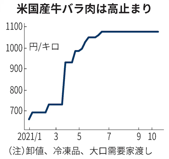 吉野家 牛丼7年ぶり値上げ 並盛426円に 日本経済新聞