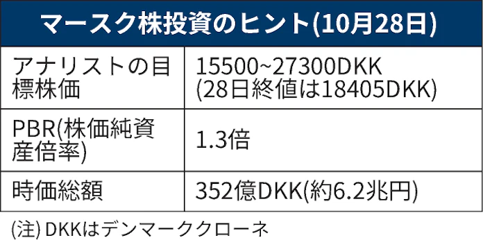 コンテナ船首位マースク株が映す 海運バブル の潮目 日本経済新聞