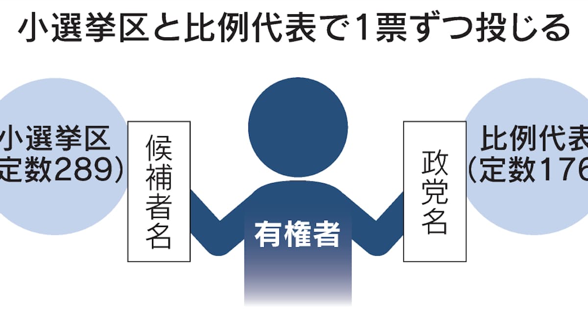 小選挙区と比例で1人2票 衆院選の投票方法 日本経済新聞 小選挙区と比例で1人2票 衆院選の投票方法 日本経済新聞