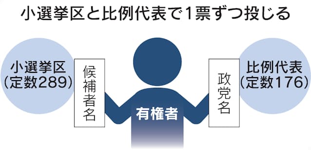 小選挙区と比例で1人2票 衆院選の投票方法 日本経済新聞 小選挙区と比例で1人2票 衆院選の投票方法 日本経済新聞