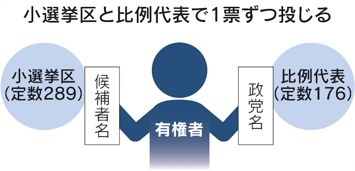 小選挙区と比例で1人2票 衆院選の投票方法 日本経済新聞