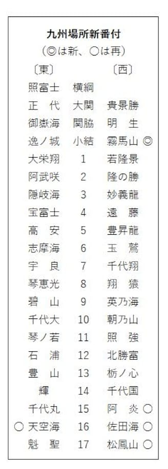 照ノ富士が一人横綱 霧馬山は新小結 九州場所新番付 日本経済新聞 照ノ富士が一人横綱 霧馬山は新小結 九州場所新番付 日本経済新聞