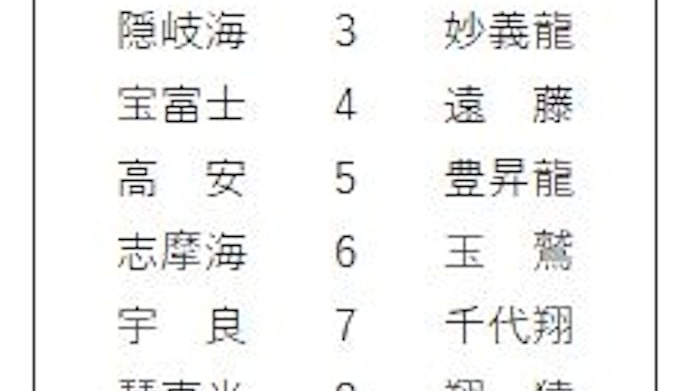 照ノ富士が一人横綱 霧馬山は新小結 九州場所新番付 日本経済新聞 照ノ富士が一人横綱 霧馬山は新小結 九州場所新番付 日本経済新聞