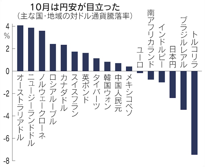円安 世界で突出 トルコ ブラジルに次ぐ下落率 日本経済新聞 円安 世界で突出 トルコ ブラジルに次ぐ下落率 日本経済新聞