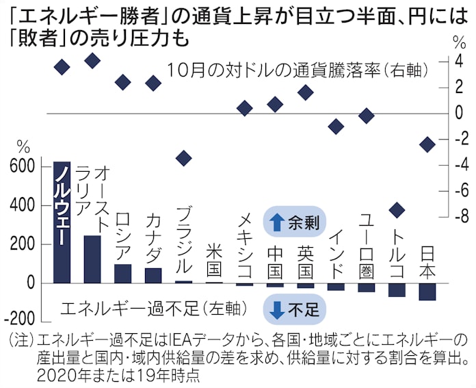 円安 世界で突出 トルコ ブラジルに次ぐ下落率 日本経済新聞 円安 世界で突出 トルコ ブラジルに次ぐ下落率 日本経済新聞