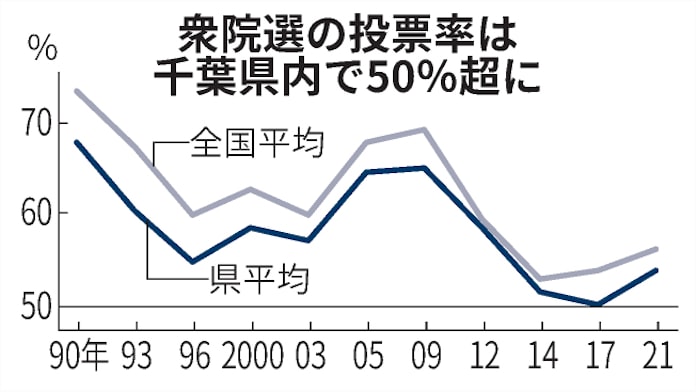 千葉県内の衆院選投票率53 64 前回より上昇し50 超 日本経済新聞 千葉県内の衆院選投票率53 64 前回より上昇し50 超 日本経済新聞