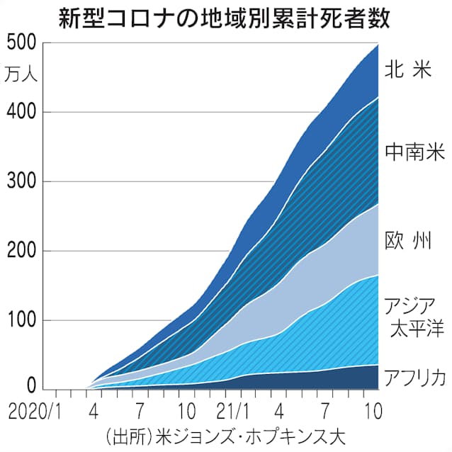 コロナ死者 世界で500万人超に 米大集計 日本経済新聞