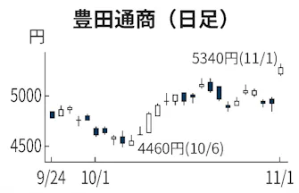豊田通商 一時8 高 金属相場上昇で純利益大幅増 日本経済新聞
