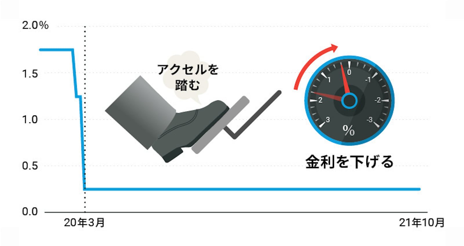 金利の引き下げ