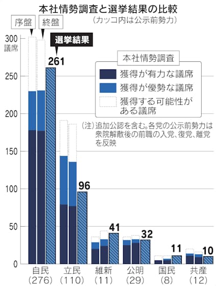 衆議院選挙 自民党なぜ予測超す議席獲得 日本経済新聞 衆議院選挙 自民党なぜ予測超す議席獲得 日本経済新聞