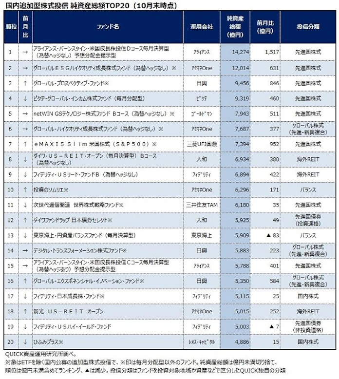 10月末の投信残高 投資のソムリエ トップ10入り 日本経済新聞