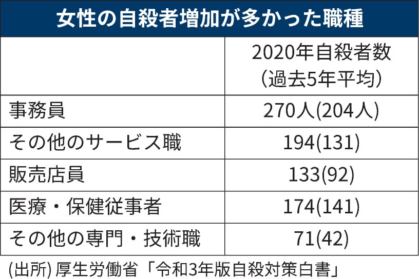 新型コロナ 働く女性の自殺が増加 21年版白書 コロナ禍も影響 日本経済新聞 新型コロナ 働く女性の自殺が増加 21年版白書 コロナ禍も影響 日本経済新聞