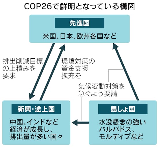 Cop26とは 197の国 地域で温暖化議論 日本経済新聞