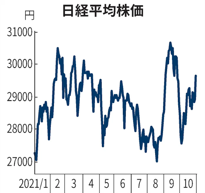 日経平均3万円台が目前 三度目の正直 の条件は 日本経済新聞