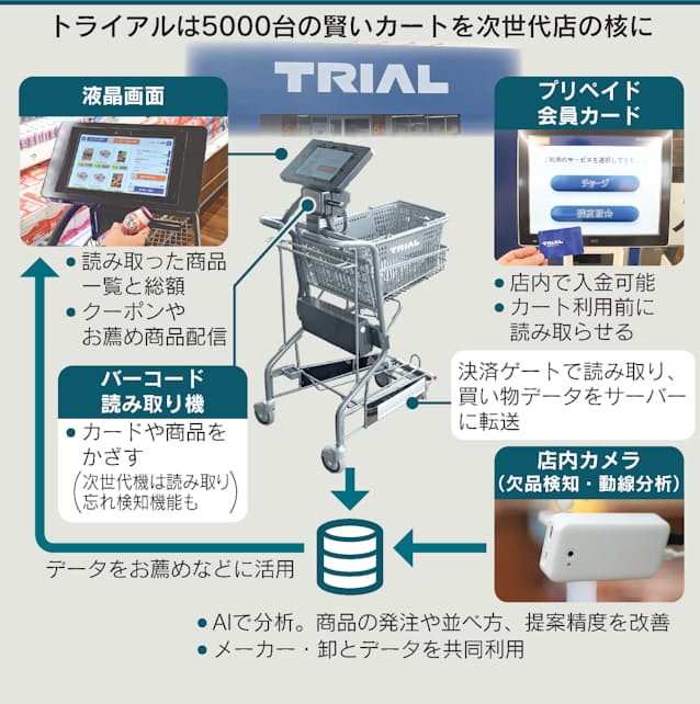 賢いカートでレジ不要に トライアル 決済や商品お薦め 日本経済新聞 賢いカートでレジ不要に トライアル 決済や商品お薦め 日本経済新聞
