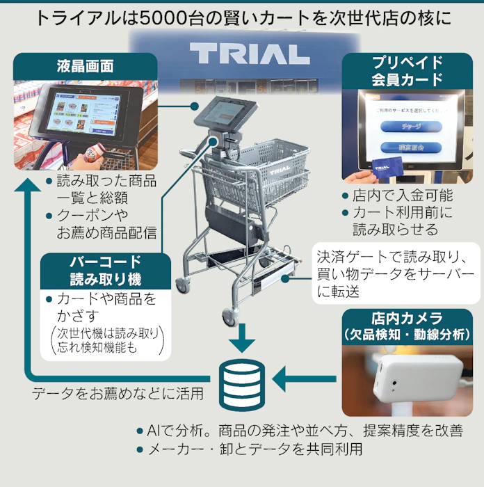 賢いカートでレジ不要に トライアル 決済や商品お薦め 日本経済新聞 賢いカートでレジ不要に トライアル 決済や商品お薦め 日本経済新聞