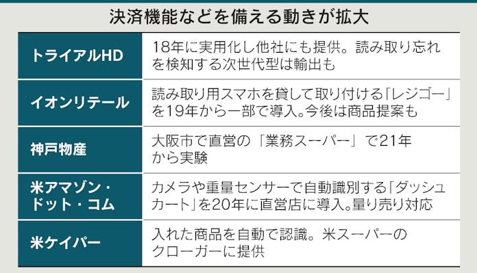 賢いカートでレジ不要に トライアル 決済や商品お薦め 日本経済新聞 賢いカートでレジ不要に トライアル 決済や商品お薦め 日本経済新聞