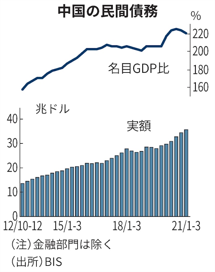 軍事費も民の借金も倍増 数字で読み解く習政権9年 日本経済新聞