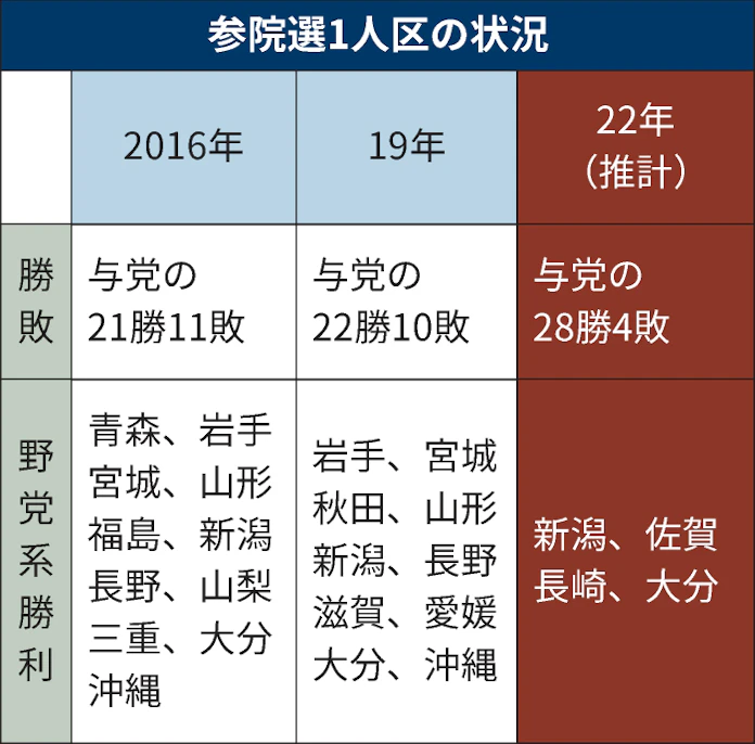 参院選 自民が1人区28勝4敗か 衆院選票数で予測の場合 日本経済新聞