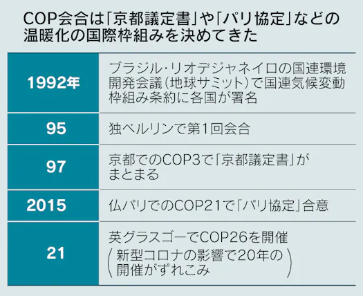 Cop26とは 197の国 地域で温暖化議論 日本経済新聞