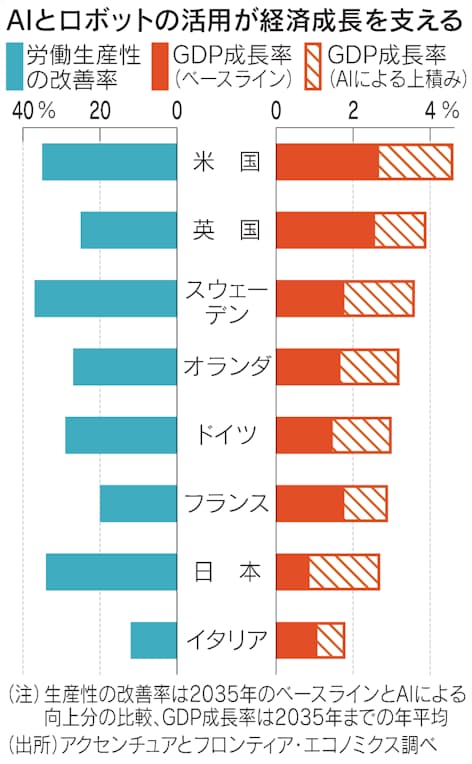 Ai 脅威論越えヒトと共生 9700万人雇用生み成長率2倍 日本経済新聞 Ai 脅威論越えヒトと共生 9700万人雇用生み成長率2倍 日本経済新聞