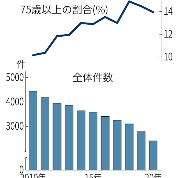 サポカー限定免許 来春創設 対象車種は年内にも 日本経済新聞