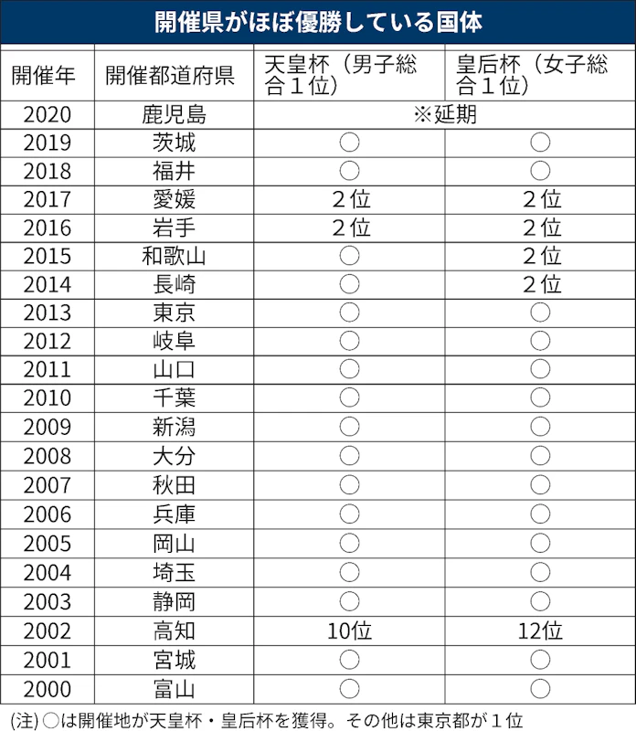 三重国体 コロナ禍で初の中止 開催県1位 の弊害も 日本経済新聞 三重国体 コロナ禍で初の中止 開催県1位 の弊害も 日本経済新聞