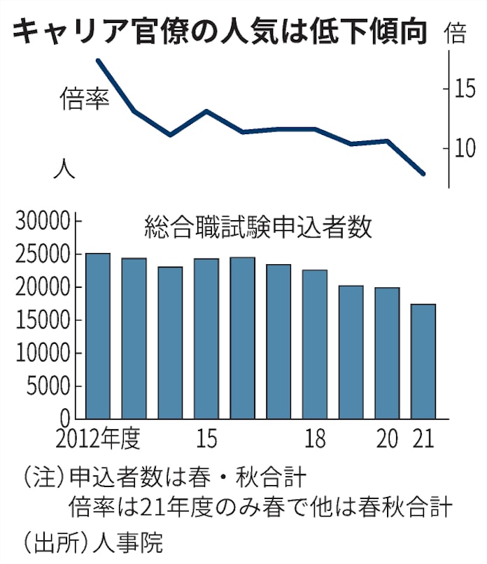 キャリア官僚 就活生の申込者が最少に Snsで魅力発信 日本経済新聞