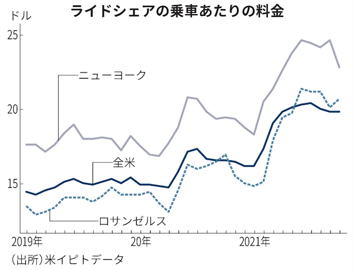 新型コロナ Uberの7 9月 売上高72 増 ライドシェア需要が回復 日本経済新聞