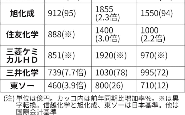 三井化学 のニュース一覧 日本経済新聞