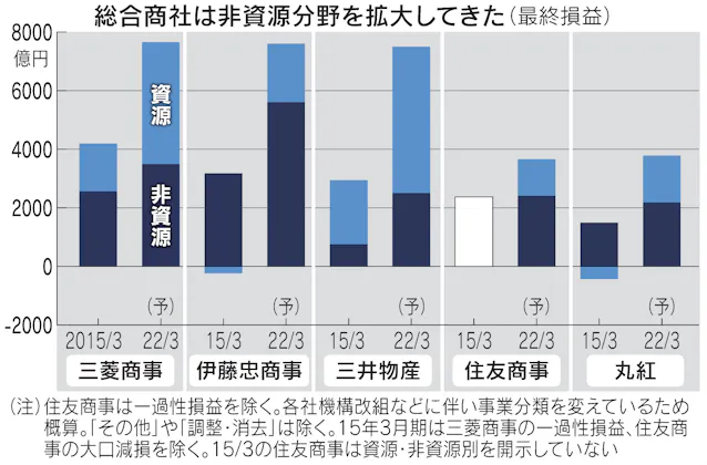 商社5社 非資源強化で最高益へ 資源高の恩恵も 日本経済新聞